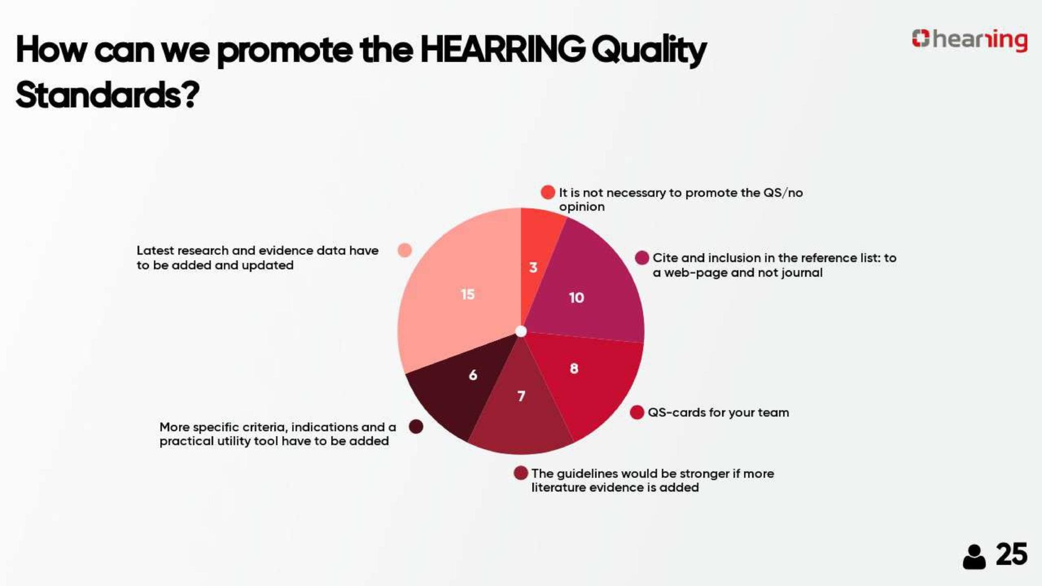 Hearring Quality Standards