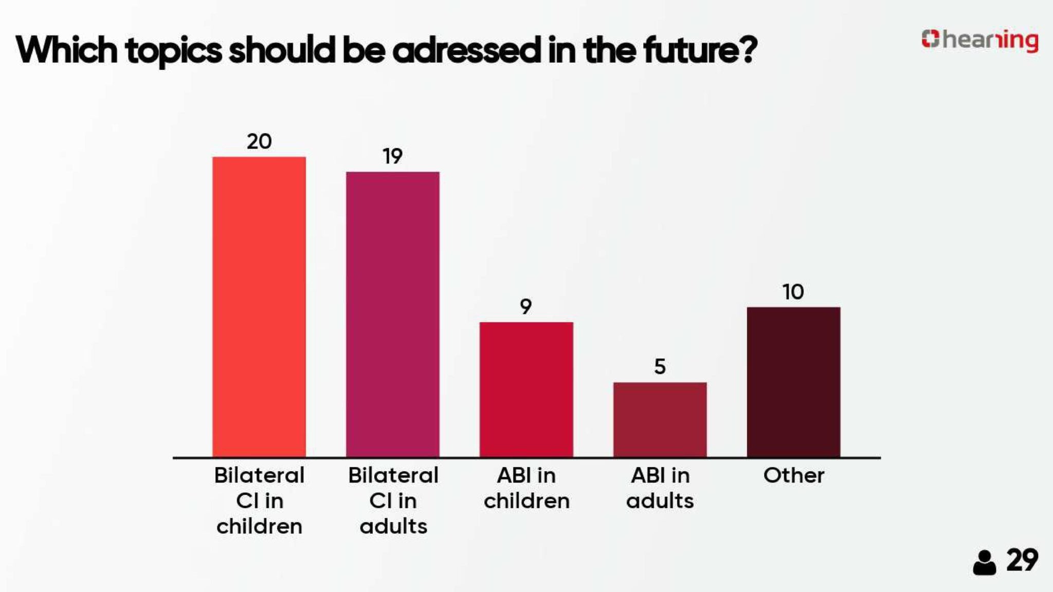 topics Hearring survey